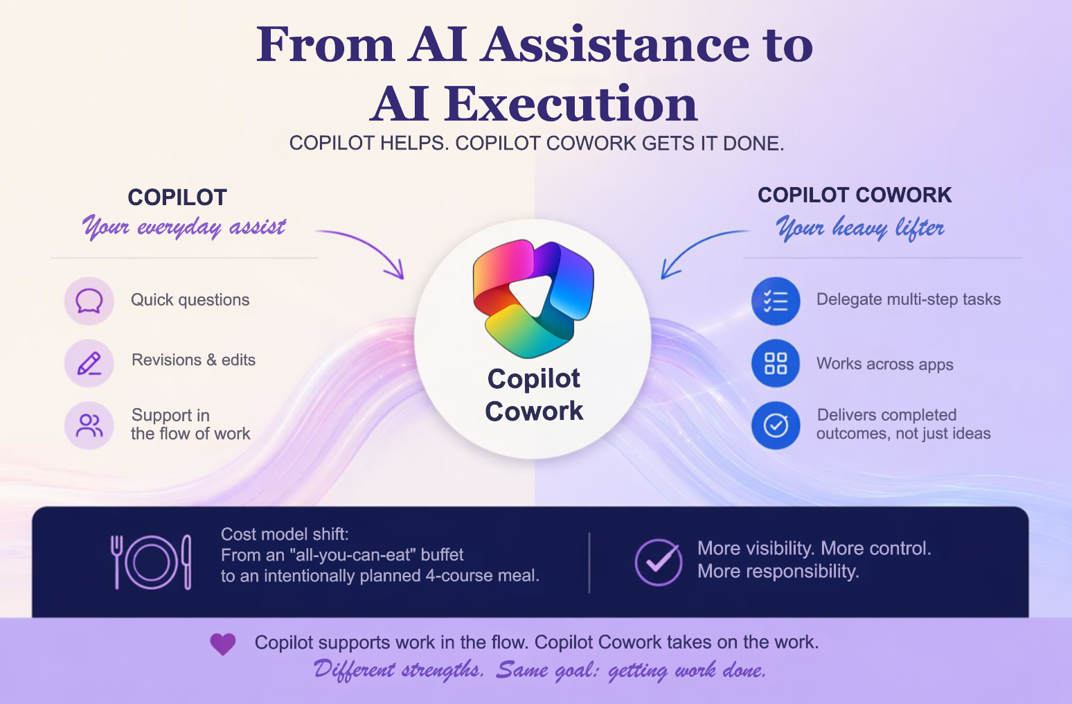 From AI Assistance to AI Execution: Why Copilot Cowork Changes the Game